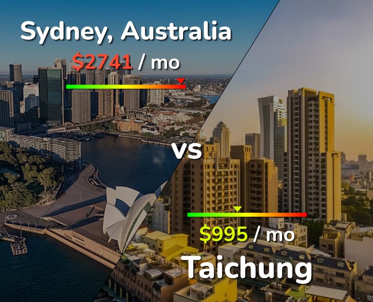 Cost of living in Sydney vs Taichung infographic