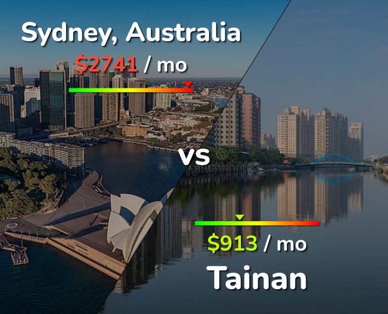 Cost of living in Sydney vs Tainan infographic