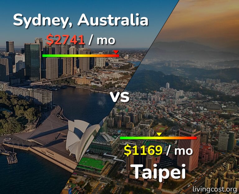Cost of living in Sydney vs Taipei infographic