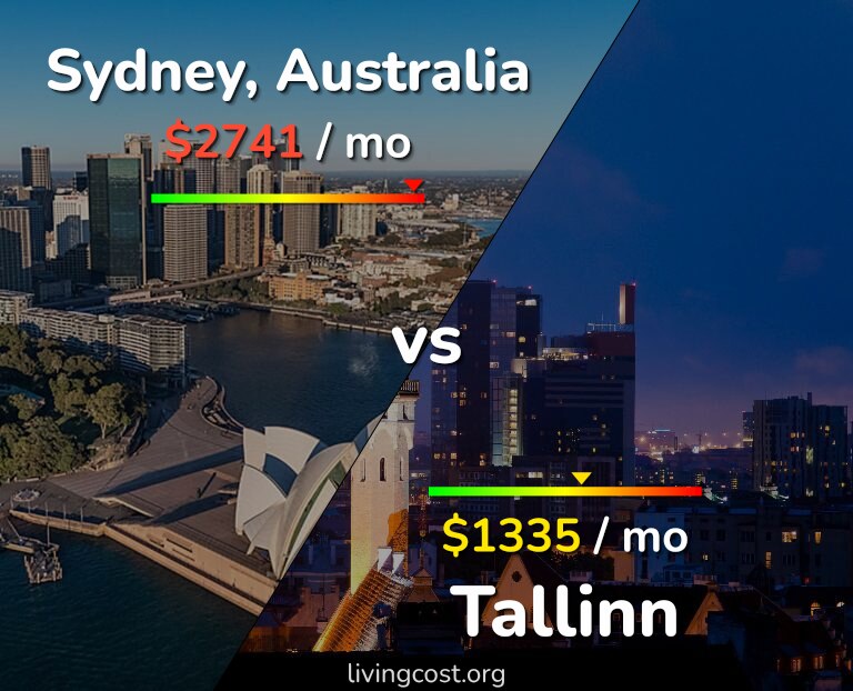 Cost of living in Sydney vs Tallinn infographic