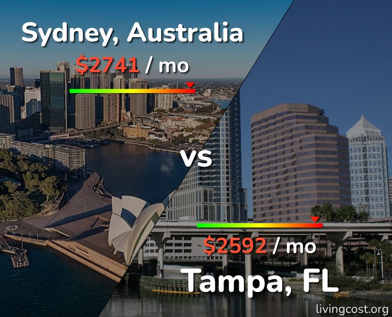 Cost of living in Sydney vs Tampa infographic