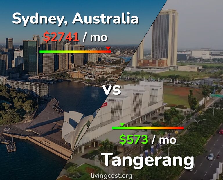 Cost of living in Sydney vs Tangerang infographic
