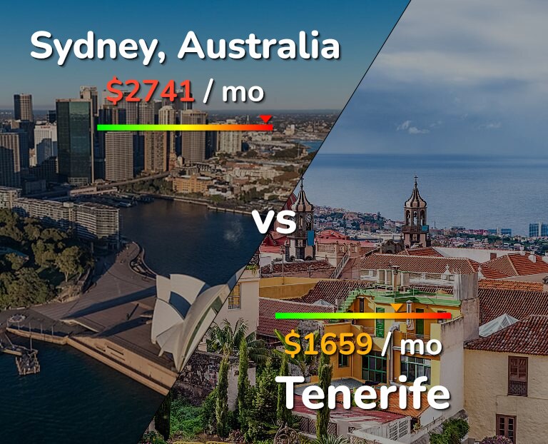 Cost of living in Sydney vs Tenerife infographic