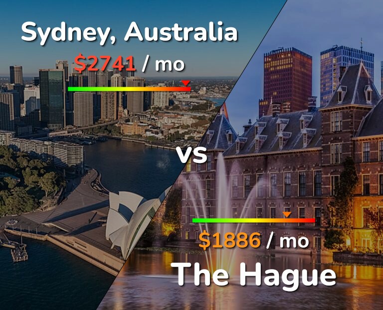 Cost of living in Sydney vs The Hague infographic