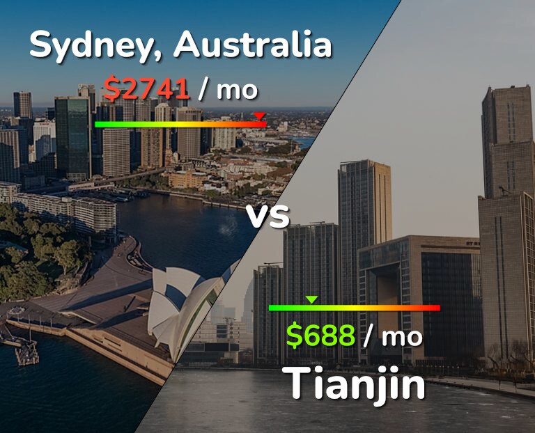 Cost of living in Sydney vs Tianjin infographic