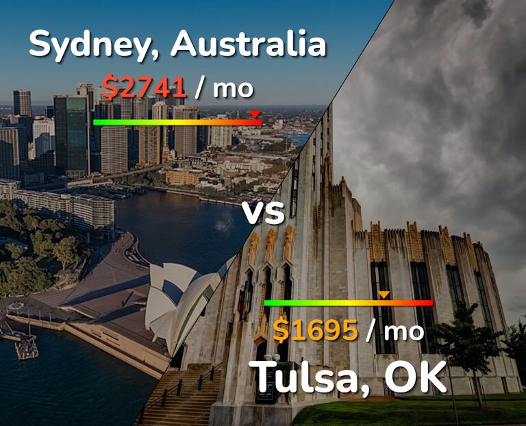 Cost of living in Sydney vs Tulsa infographic