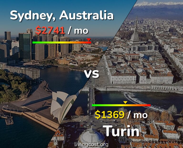 Cost of living in Sydney vs Turin infographic