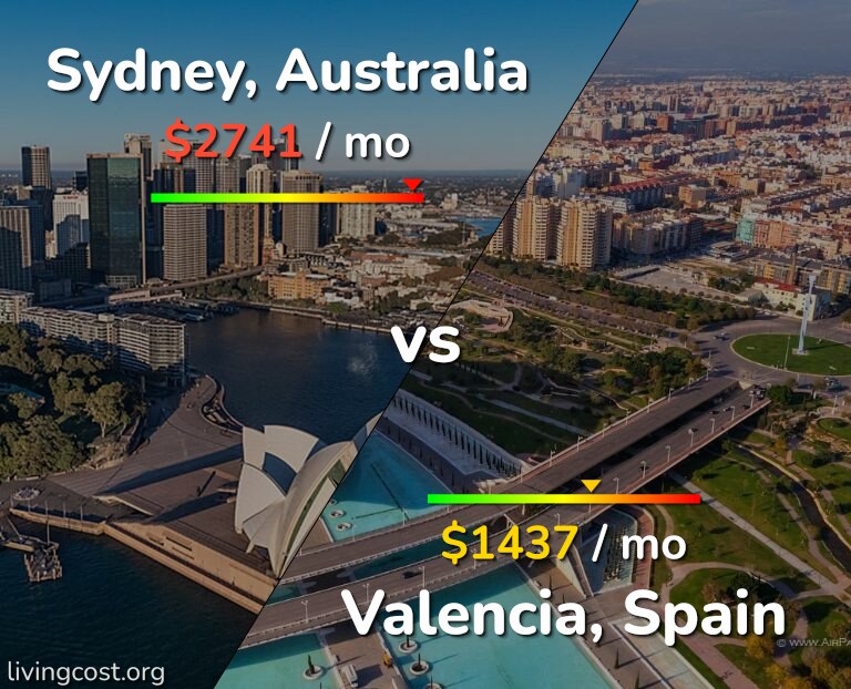 Cost of living in Sydney vs Valencia, Spain infographic