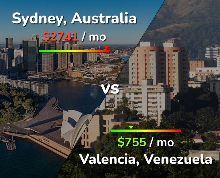 Cost of living in Sydney vs Valencia, Venezuela infographic