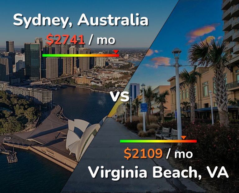 Cost of living in Sydney vs Virginia Beach infographic