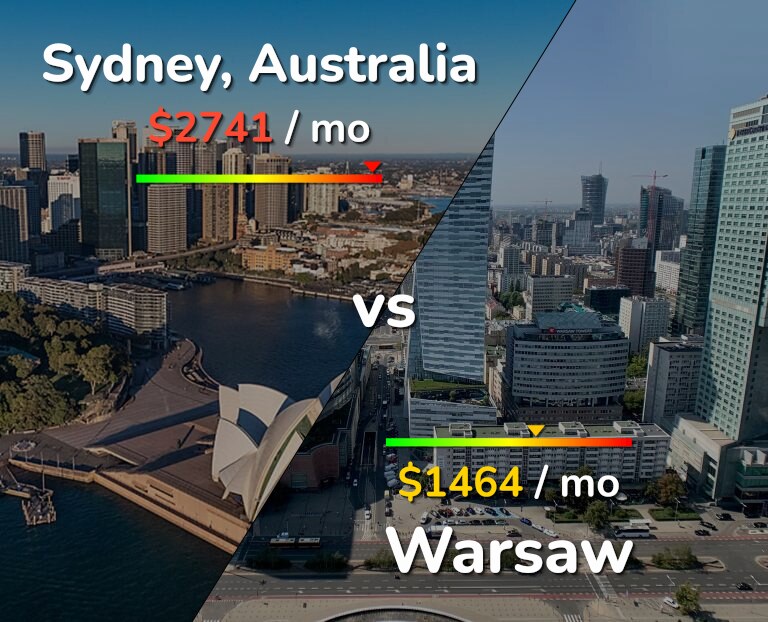 Cost of living in Sydney vs Warsaw infographic