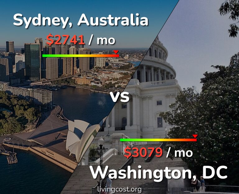 Cost of living in Sydney vs Washington infographic