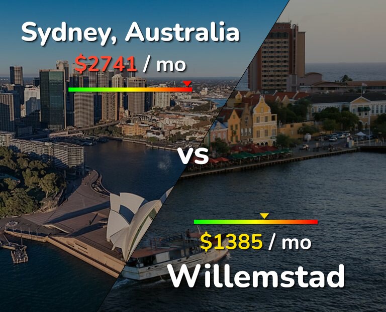 Cost of living in Sydney vs Willemstad infographic