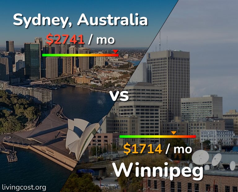 Cost of living in Sydney vs Winnipeg infographic