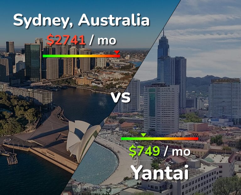 Cost of living in Sydney vs Yantai infographic