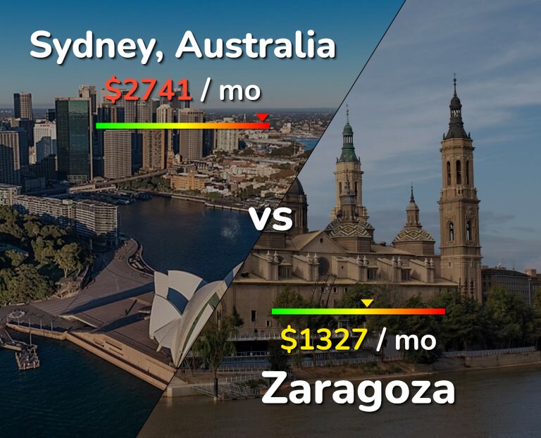 Cost of living in Sydney vs Zaragoza infographic