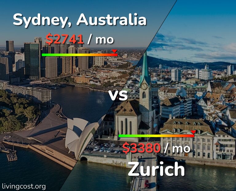 Cost of living in Sydney vs Zurich infographic