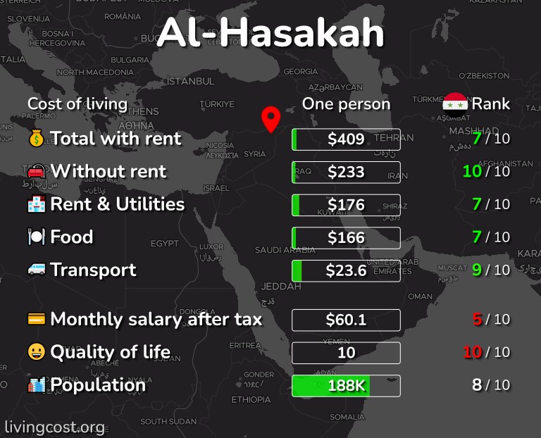 Cost of living in Al-Hasakah infographic