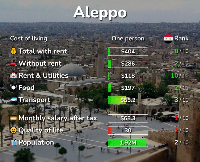 Cost of living in Aleppo infographic