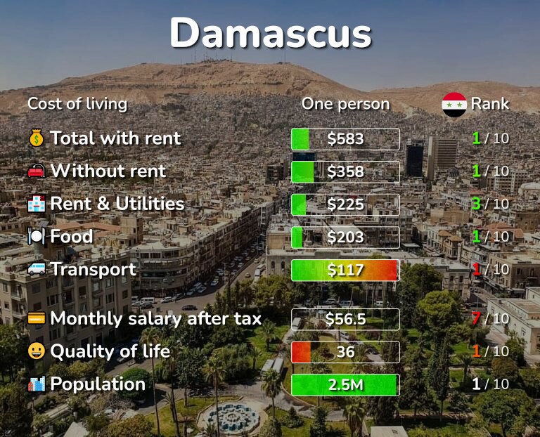 Cost of living in Damascus infographic
