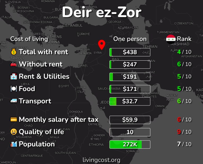 Cost of living in Deir ez-Zor infographic