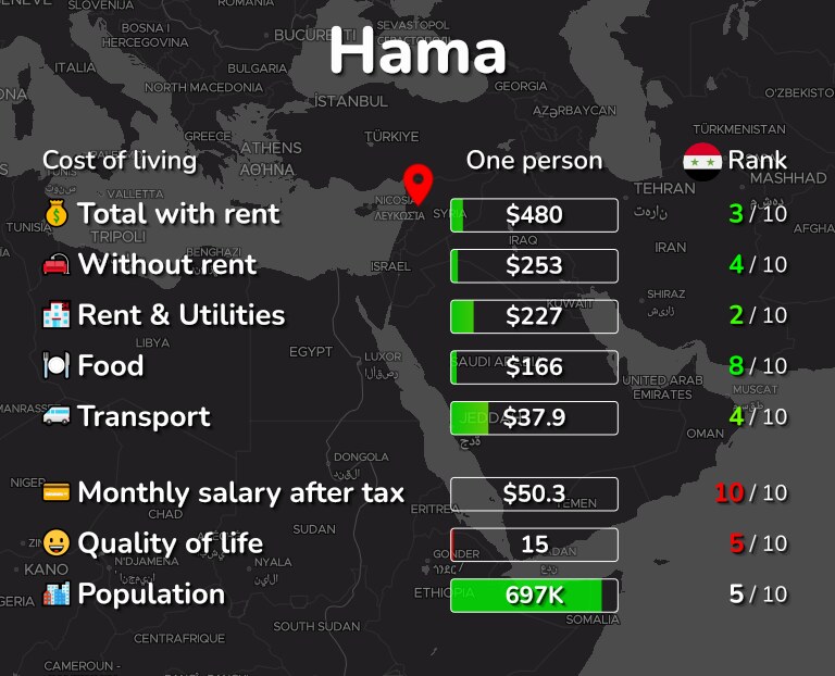 Cost of living in Hama infographic