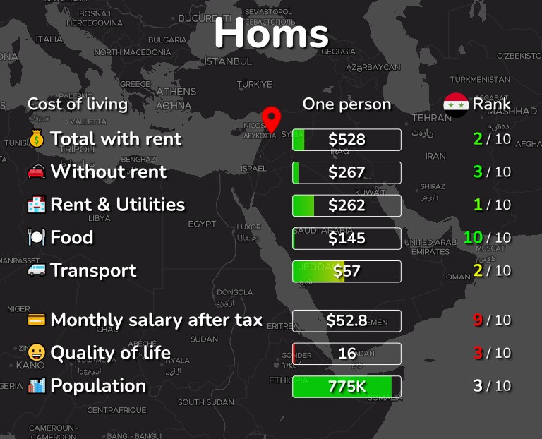 Cost of living in Homs infographic