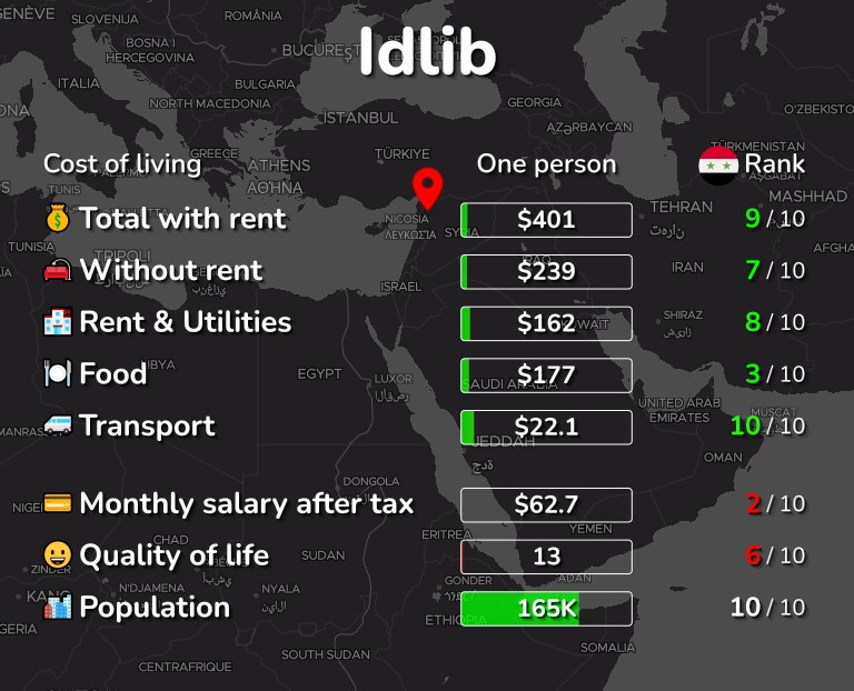 Cost of living in Idlib infographic