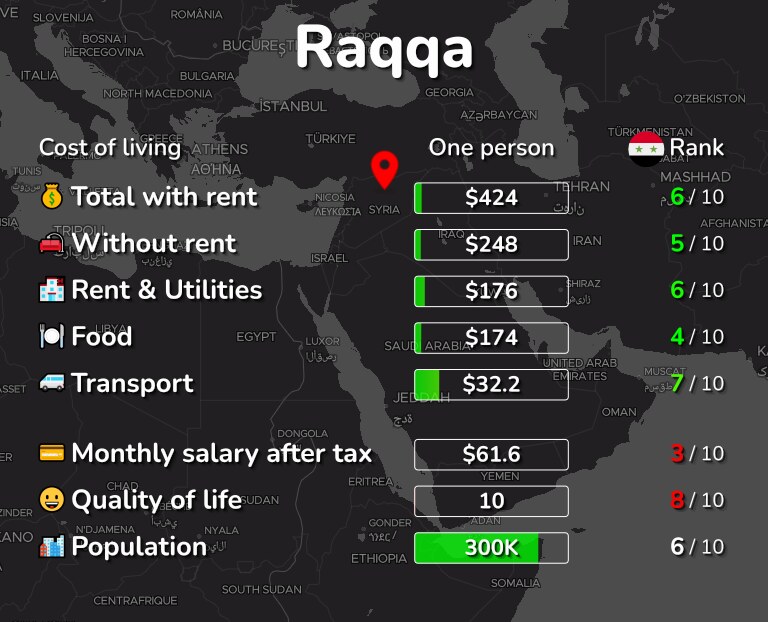 Cost of living in Raqqa infographic