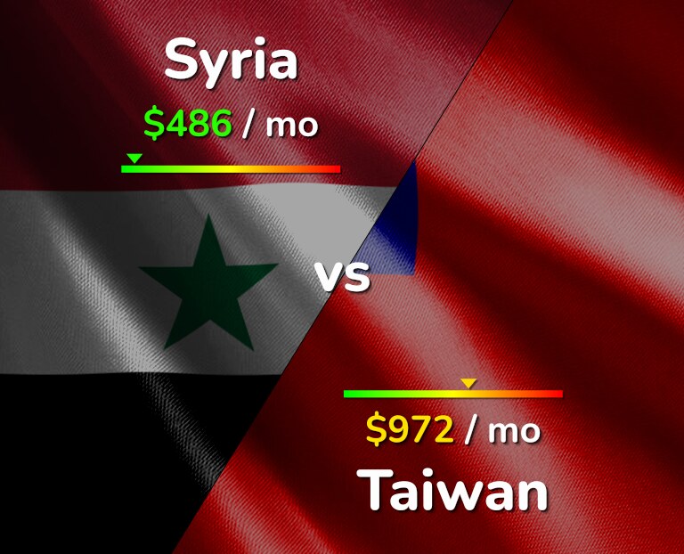 Cost of living in Syria vs Taiwan infographic