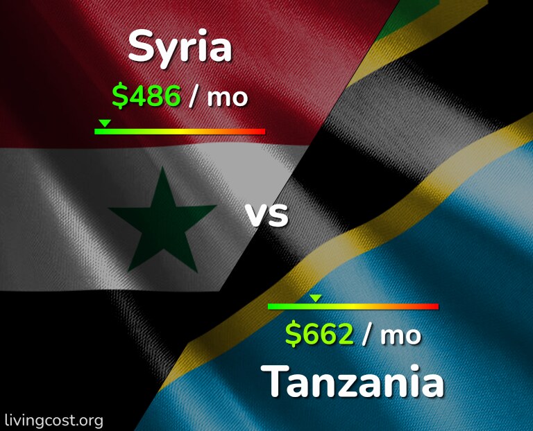 Cost of living in Syria vs Tanzania infographic
