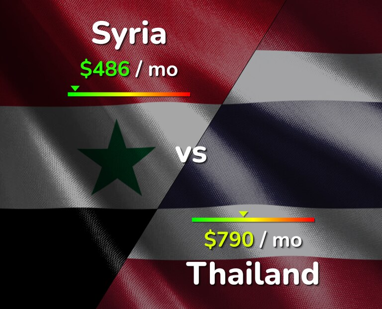 Cost of living in Syria vs Thailand infographic