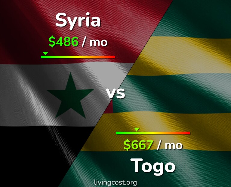 Cost of living in Syria vs Togo infographic