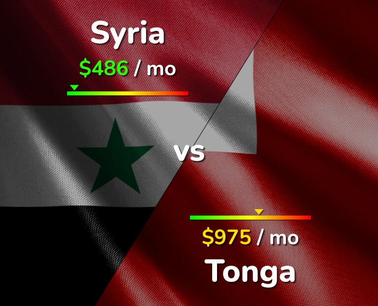 Cost of living in Syria vs Tonga infographic