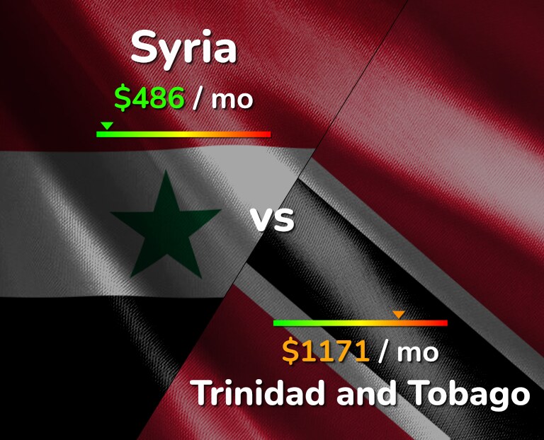 Cost of living in Syria vs Trinidad and Tobago infographic