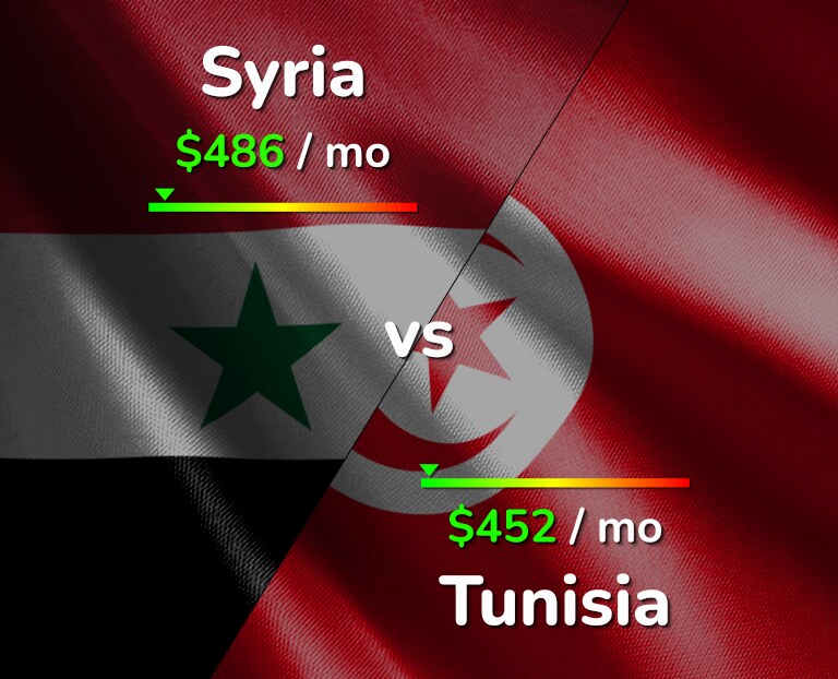 Cost of living in Syria vs Tunisia infographic