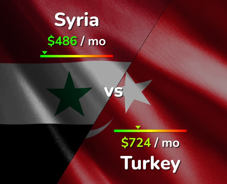 Cost of living in Syria vs Turkey infographic