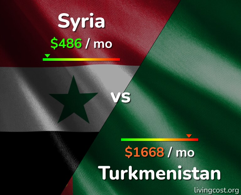 Cost of living in Syria vs Turkmenistan infographic