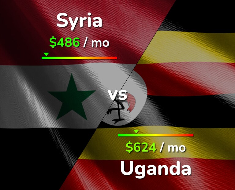 Cost of living in Syria vs Uganda infographic