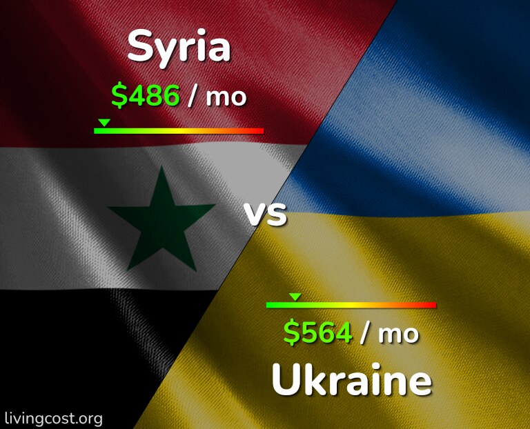 Cost of living in Syria vs Ukraine infographic