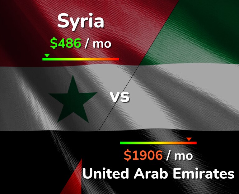 Cost of living in Syria vs United Arab Emirates infographic