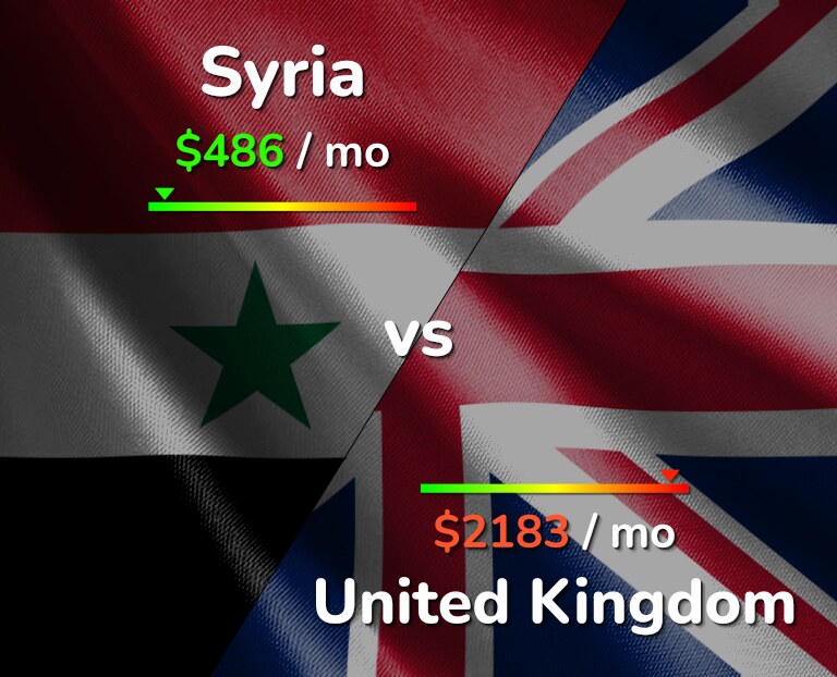 Cost of living in Syria vs United Kingdom infographic