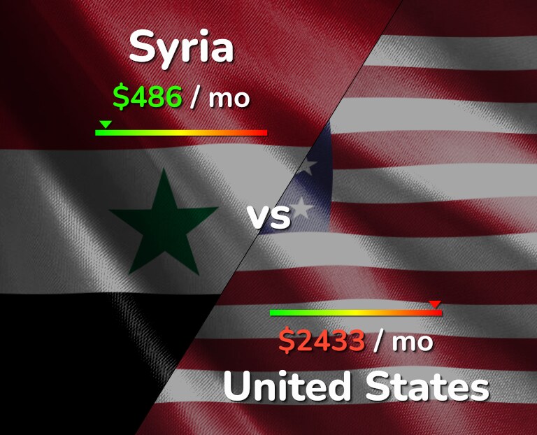 Cost of living in Syria vs United States infographic