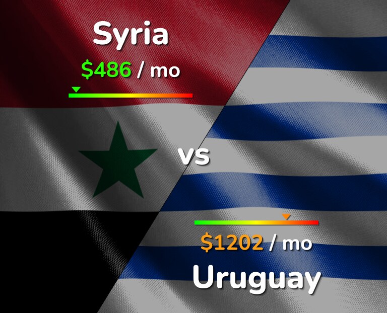 Cost of living in Syria vs Uruguay infographic