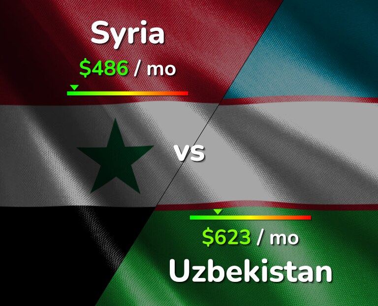 Cost of living in Syria vs Uzbekistan infographic