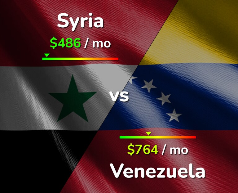 Cost of living in Syria vs Venezuela infographic