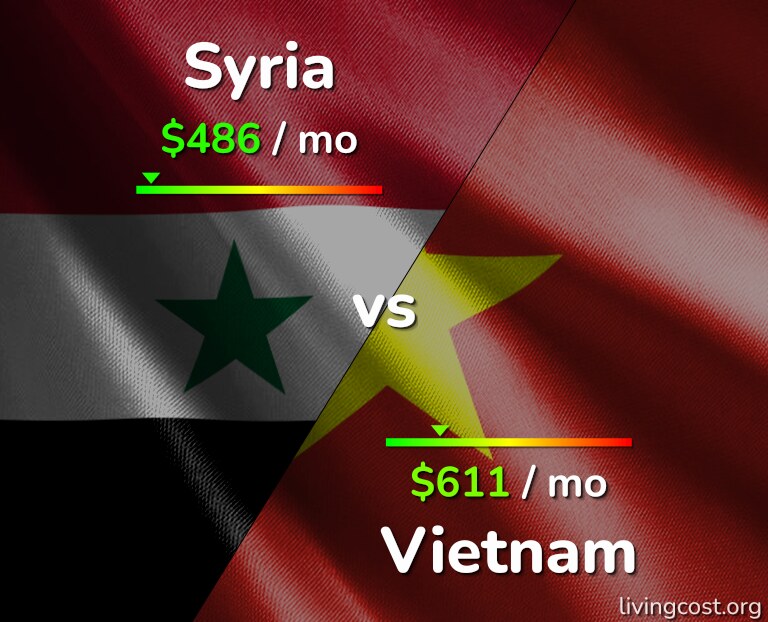 Cost of living in Syria vs Vietnam infographic