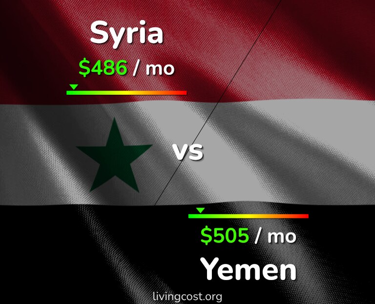 Cost of living in Syria vs Yemen infographic