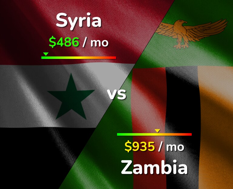 Cost of living in Syria vs Zambia infographic