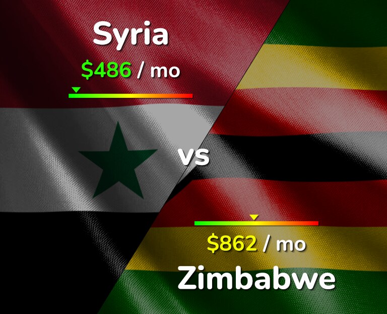 Cost of living in Syria vs Zimbabwe infographic